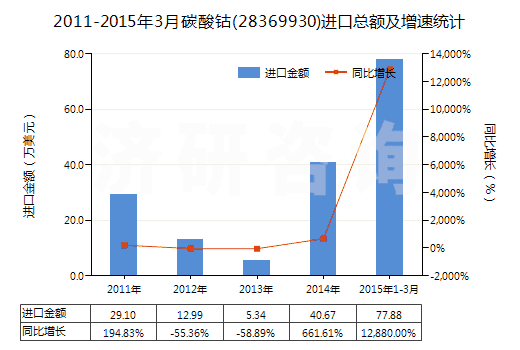 2011-2015年3月碳酸鈷(28369930)進(jìn)口總額及增速統(tǒng)計